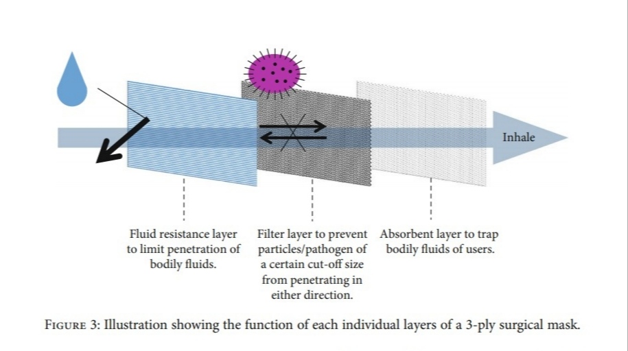 how 3 ply surgical mask works